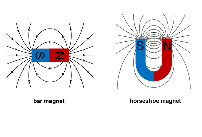 میدان مغناطیسی چیست؟