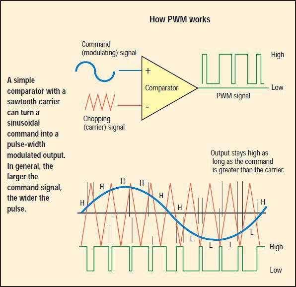 عملکرد فرکانس کاریر (pwm)